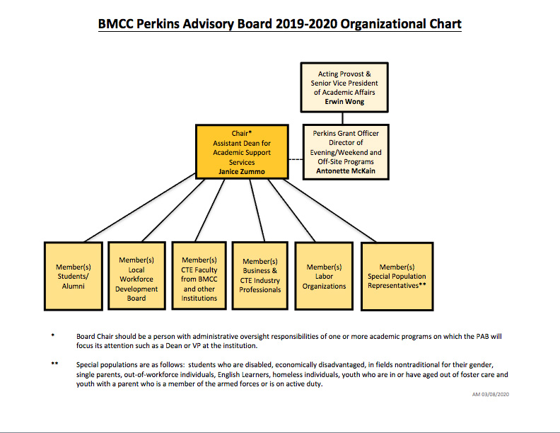 diagram of Perkins advisory board