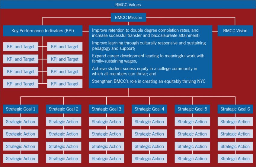 BMCC Strategic Plan 20202025 BMCC