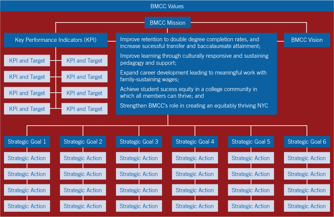 BMCC Values Graphic