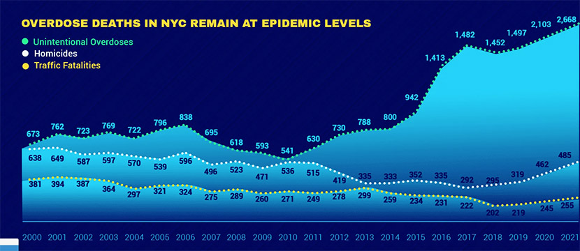 graph of NYC drug deaths showing much higher rates of drug related deaths than homicides or traffic accidents