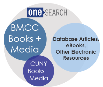 OneSearch searches BMCC books and media, CUNY books and media, and many of our databases, ebooks, and other electronic resources